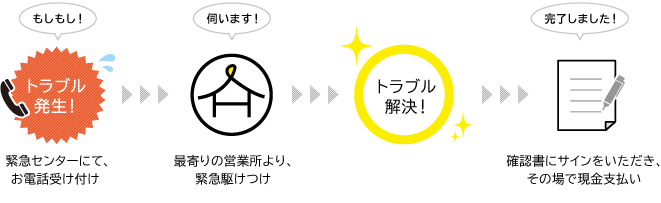 ご利用の流れフロー